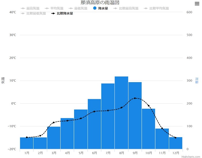 那須と東京の降水量比較