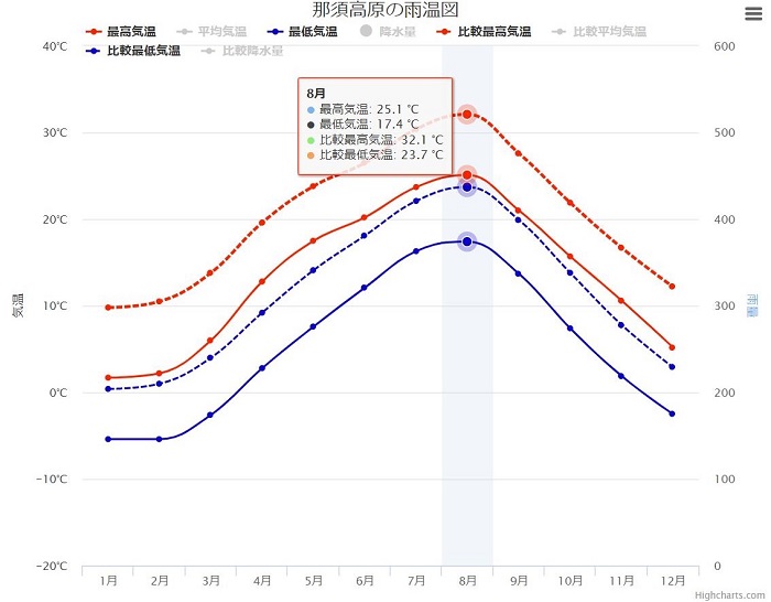 那須と東京の気温比較