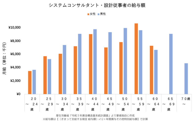 IT人材の給与（性別）